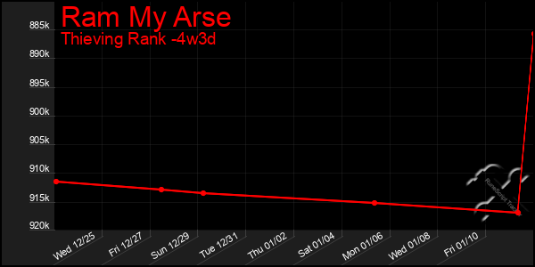 Last 31 Days Graph of Ram My Arse