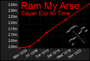 Total Graph of Ram My Arse