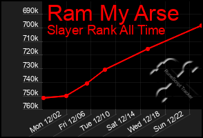 Total Graph of Ram My Arse