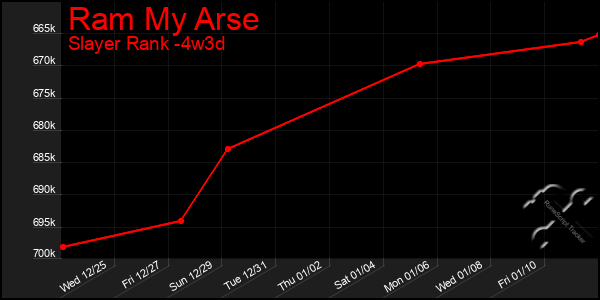 Last 31 Days Graph of Ram My Arse