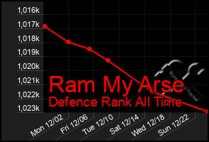 Total Graph of Ram My Arse