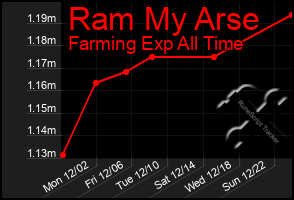 Total Graph of Ram My Arse