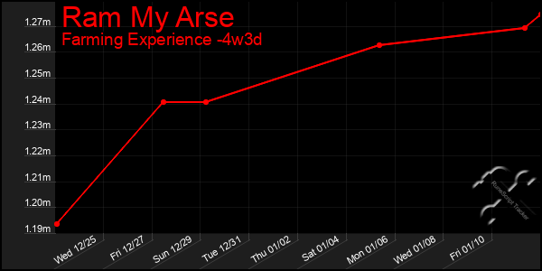 Last 31 Days Graph of Ram My Arse