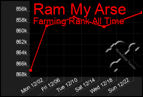 Total Graph of Ram My Arse