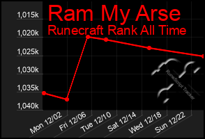 Total Graph of Ram My Arse