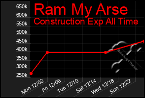 Total Graph of Ram My Arse