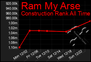 Total Graph of Ram My Arse