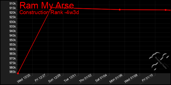 Last 31 Days Graph of Ram My Arse