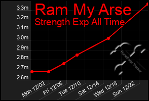 Total Graph of Ram My Arse