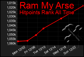 Total Graph of Ram My Arse