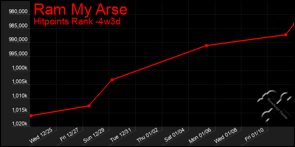 Last 31 Days Graph of Ram My Arse