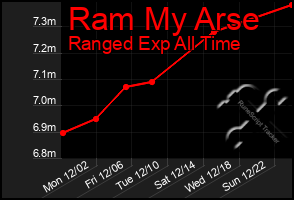 Total Graph of Ram My Arse