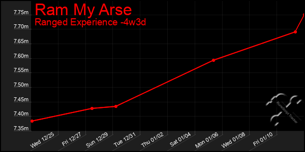 Last 31 Days Graph of Ram My Arse