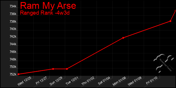 Last 31 Days Graph of Ram My Arse