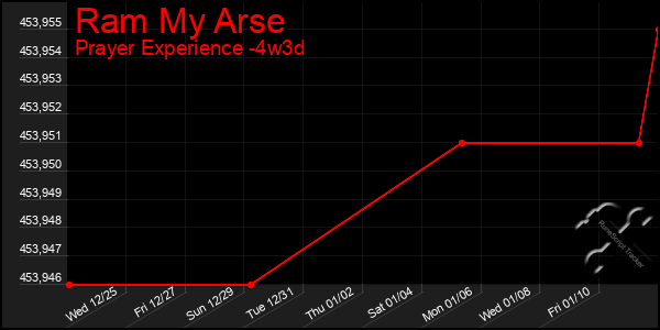 Last 31 Days Graph of Ram My Arse