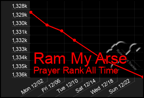 Total Graph of Ram My Arse