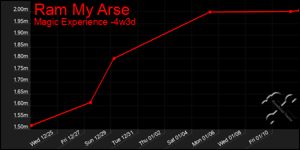 Last 31 Days Graph of Ram My Arse