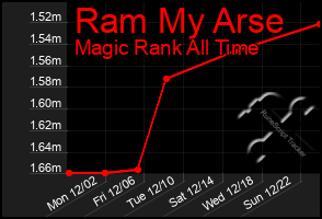 Total Graph of Ram My Arse