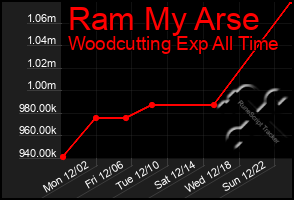 Total Graph of Ram My Arse