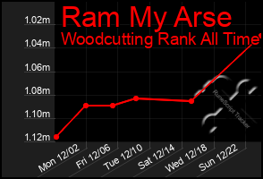 Total Graph of Ram My Arse