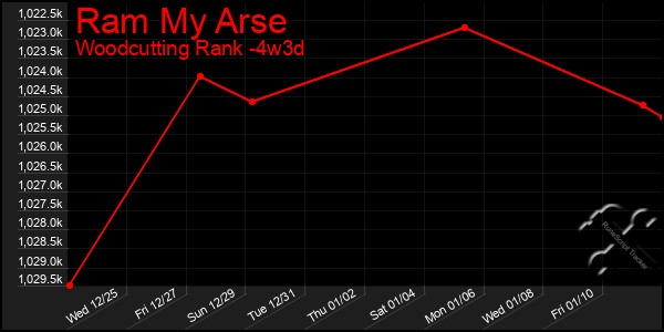 Last 31 Days Graph of Ram My Arse