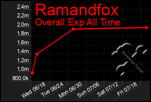 Total Graph of Ramandfox