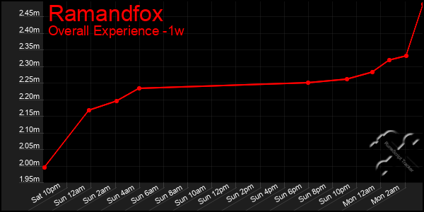 Last 7 Days Graph of Ramandfox