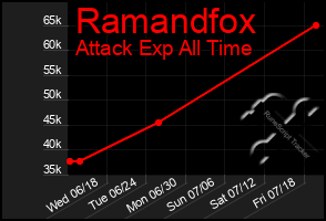 Total Graph of Ramandfox