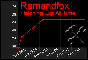 Total Graph of Ramandfox