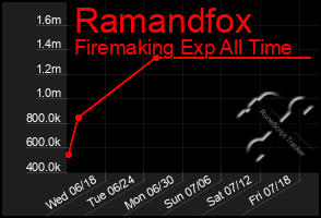 Total Graph of Ramandfox