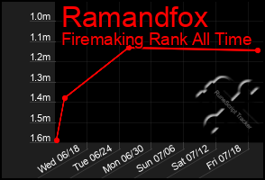 Total Graph of Ramandfox