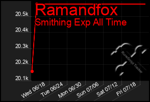 Total Graph of Ramandfox