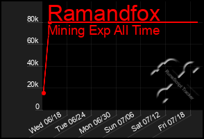 Total Graph of Ramandfox
