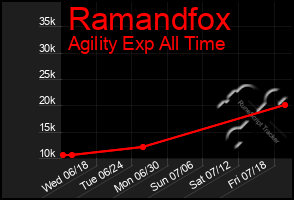 Total Graph of Ramandfox