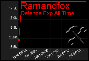 Total Graph of Ramandfox