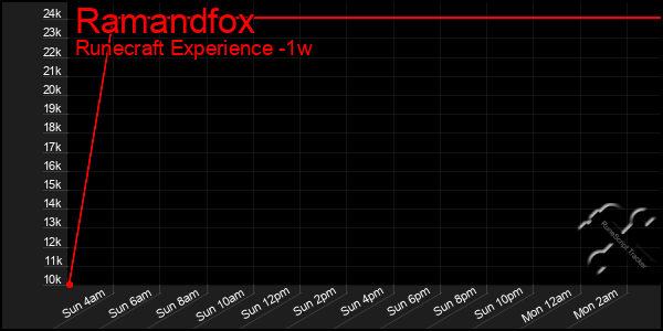 Last 7 Days Graph of Ramandfox