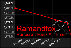 Total Graph of Ramandfox