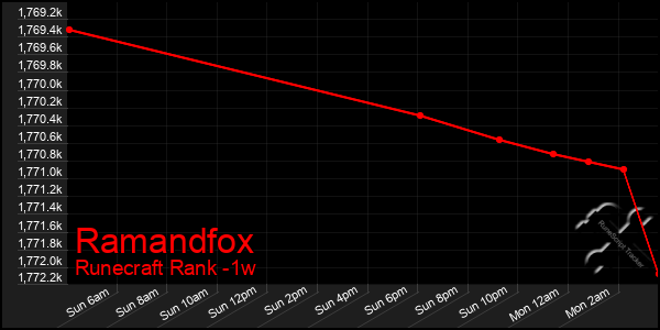 Last 7 Days Graph of Ramandfox
