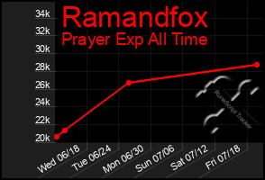 Total Graph of Ramandfox