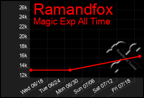 Total Graph of Ramandfox