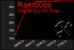 Total Graph of Ramb0es