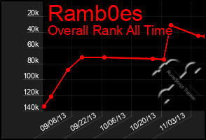 Total Graph of Ramb0es