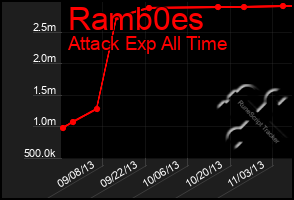 Total Graph of Ramb0es