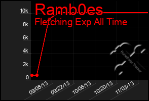 Total Graph of Ramb0es