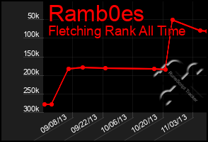 Total Graph of Ramb0es
