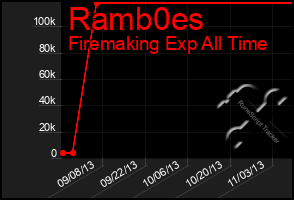 Total Graph of Ramb0es