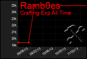 Total Graph of Ramb0es