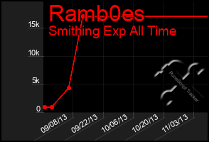 Total Graph of Ramb0es