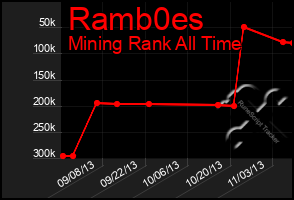 Total Graph of Ramb0es