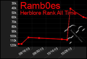 Total Graph of Ramb0es